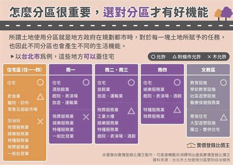 商業區住宅區差別|住宅和商業用地有什麼不同？買房前應該注意什麼？專。